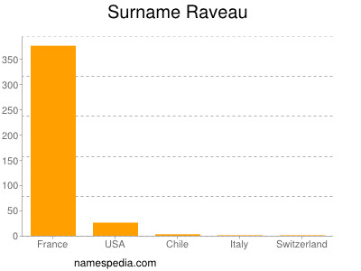 Familiennamen Raveau