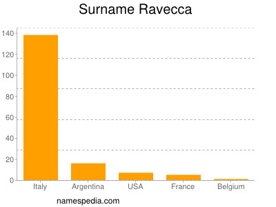 Familiennamen Ravecca