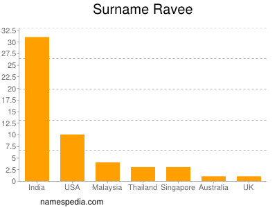 Familiennamen Ravee