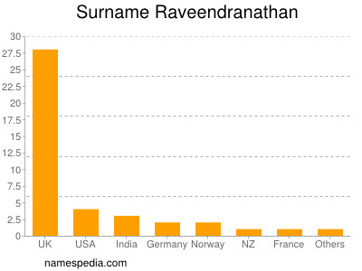 Surname Raveendranathan