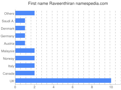Given name Raveenthiran