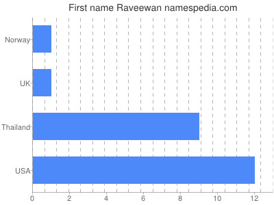 Given name Raveewan
