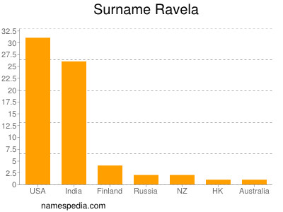 Surname Ravela