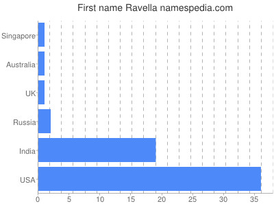 Vornamen Ravella