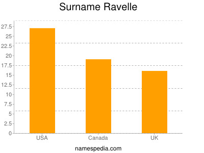 Surname Ravelle