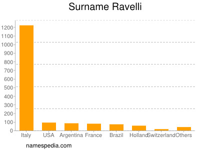 Familiennamen Ravelli