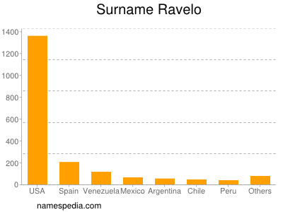 Familiennamen Ravelo