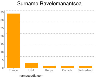 nom Ravelomanantsoa