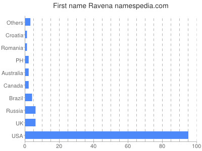 Vornamen Ravena