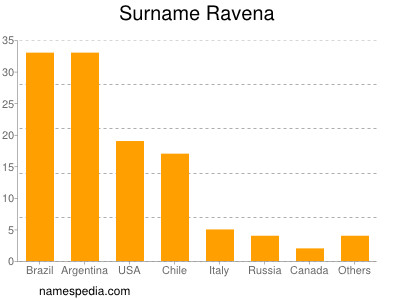 Familiennamen Ravena