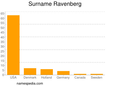 Familiennamen Ravenberg