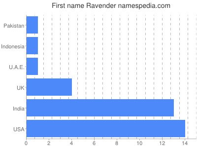 Vornamen Ravender