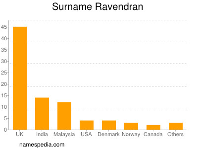 Surname Ravendran