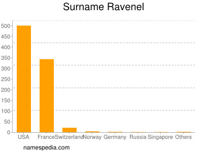 Familiennamen Ravenel