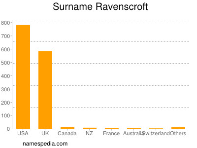 nom Ravenscroft