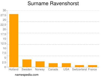 nom Ravenshorst