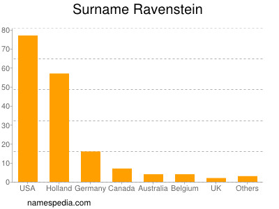 Familiennamen Ravenstein