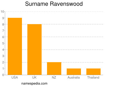 Familiennamen Ravenswood