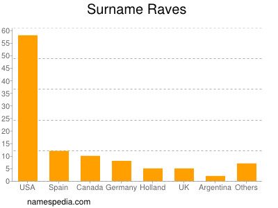 Familiennamen Raves