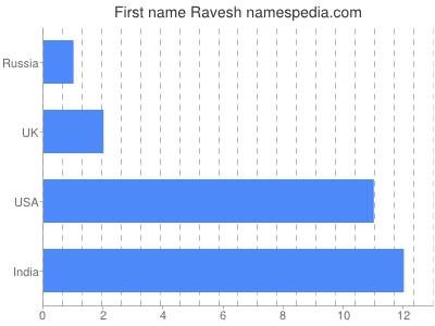 Given name Ravesh