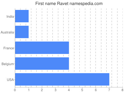 Vornamen Ravet