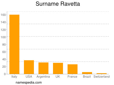 Familiennamen Ravetta