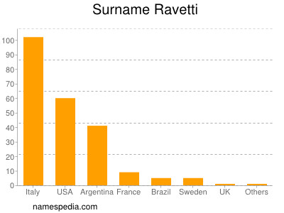 Familiennamen Ravetti