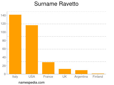 Familiennamen Ravetto