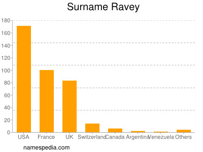 Familiennamen Ravey