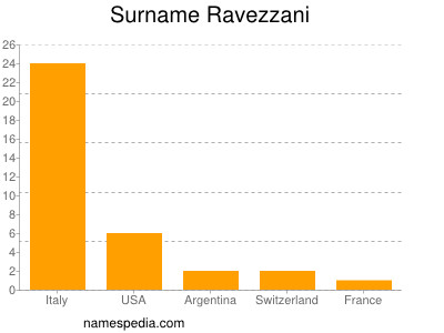 nom Ravezzani