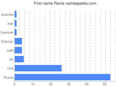 Given name Ravia