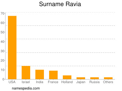 Familiennamen Ravia