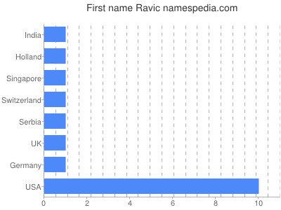 Given name Ravic