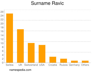 nom Ravic