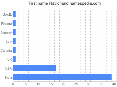 Given name Ravichand