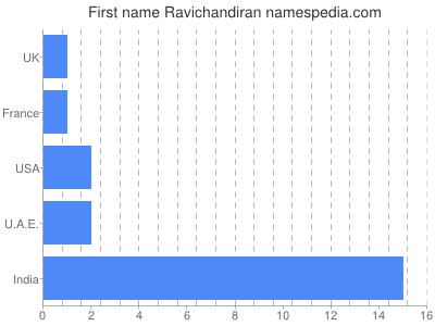Given name Ravichandiran