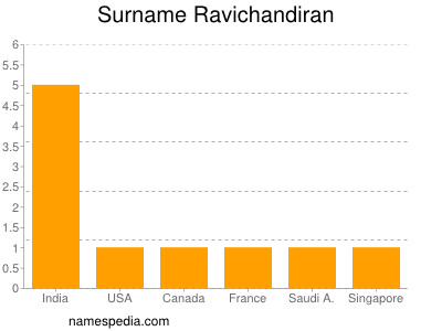 Surname Ravichandiran