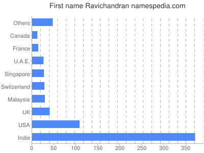 prenom Ravichandran