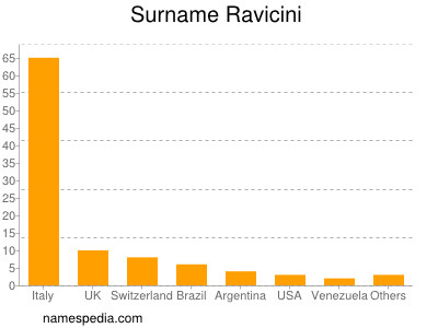 Familiennamen Ravicini