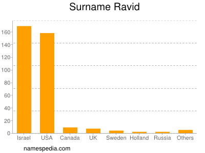 Familiennamen Ravid