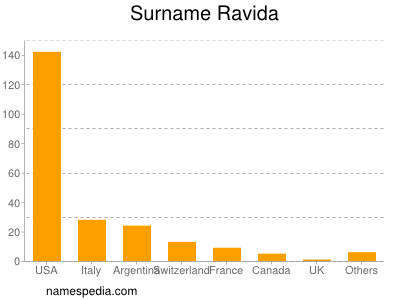 Familiennamen Ravida