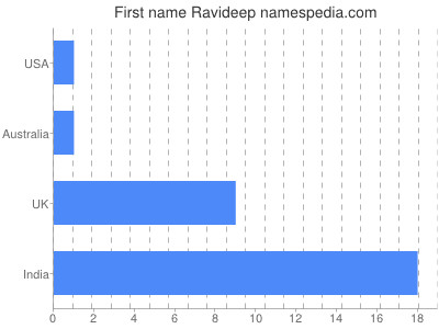 prenom Ravideep