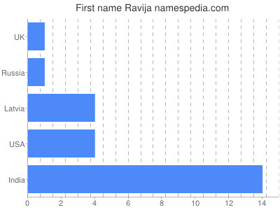 Vornamen Ravija
