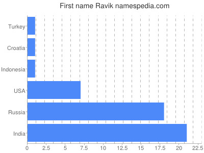 Vornamen Ravik