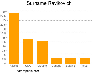 Familiennamen Ravikovich