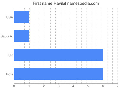 Vornamen Ravilal