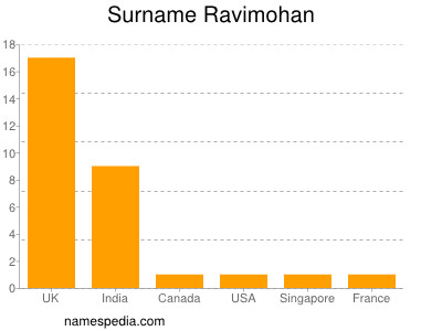Familiennamen Ravimohan