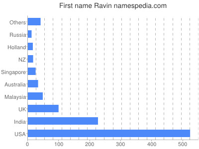 Vornamen Ravin
