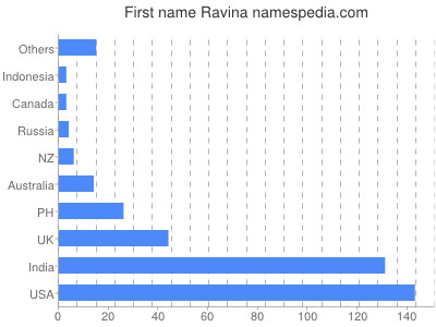 Vornamen Ravina