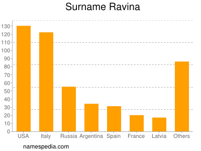 Familiennamen Ravina